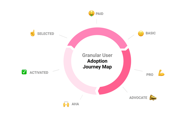Userpilot's 7-stage customer journey model