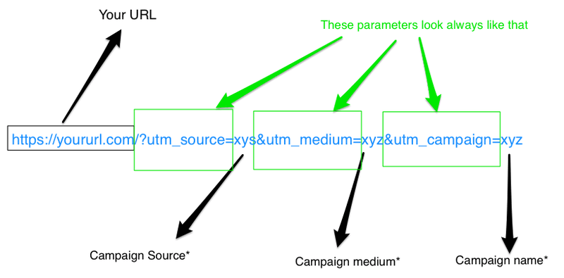 How UTM parameters work