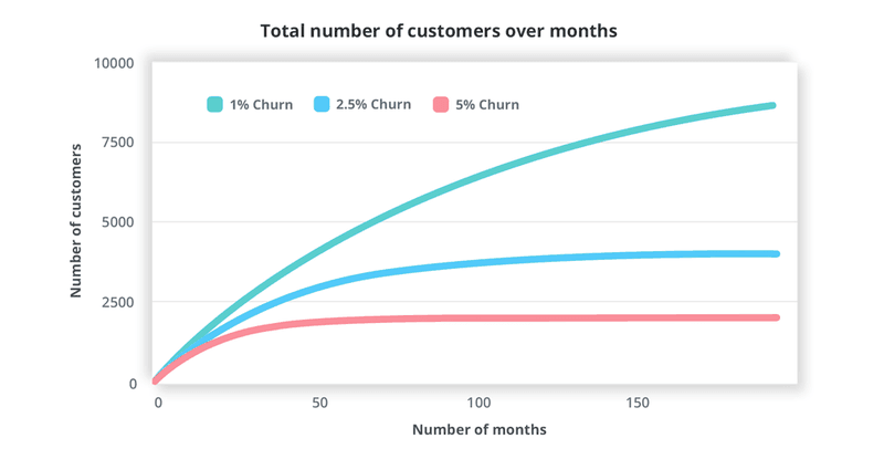 Why day one retention is critical to revenue