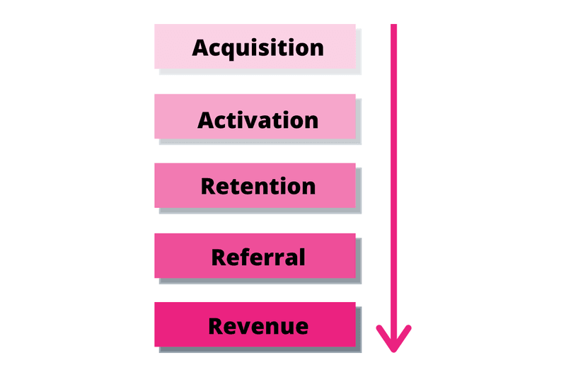 pirate metrics diagram
