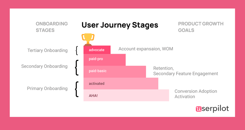 user journey stages 