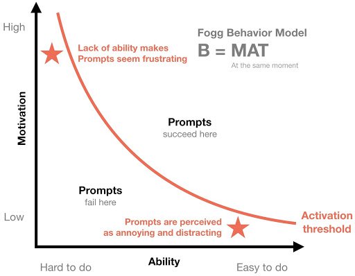 Fogg Behavior Model shows what good product tours need to convey
