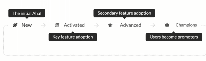 Activation AHA Adoption