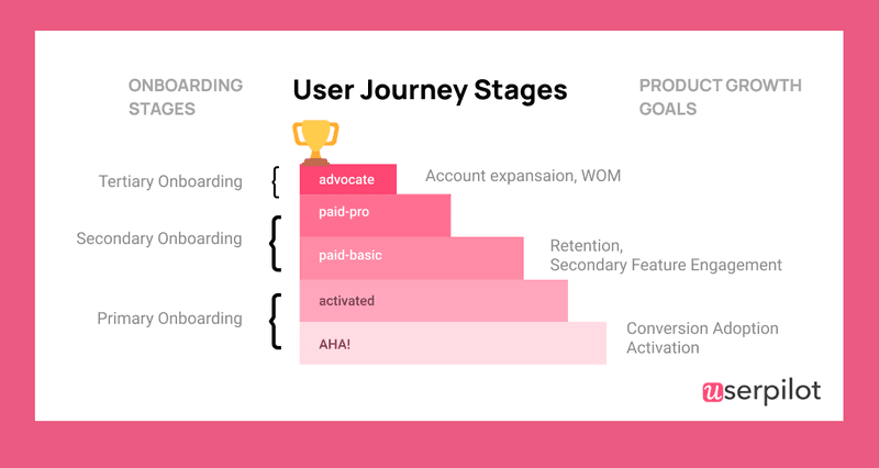 secondary onboarding - onboarding stages
