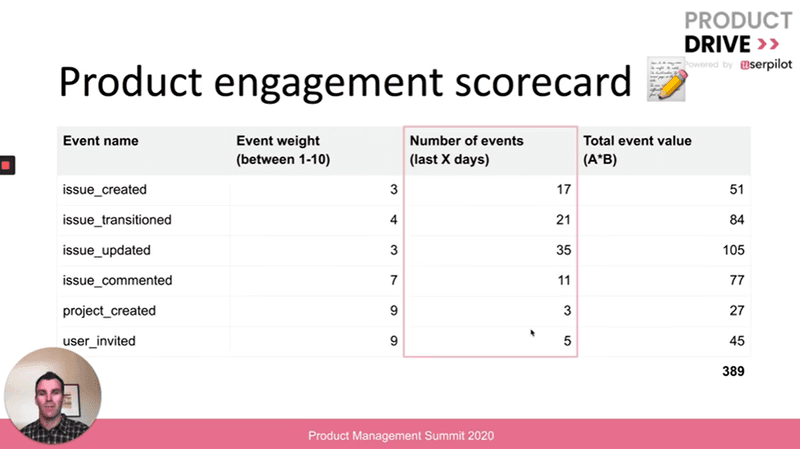 Product engagement scorecard for defining power users