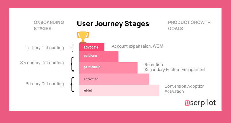 User journey onboarding stages