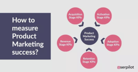 how to measure product marketing success