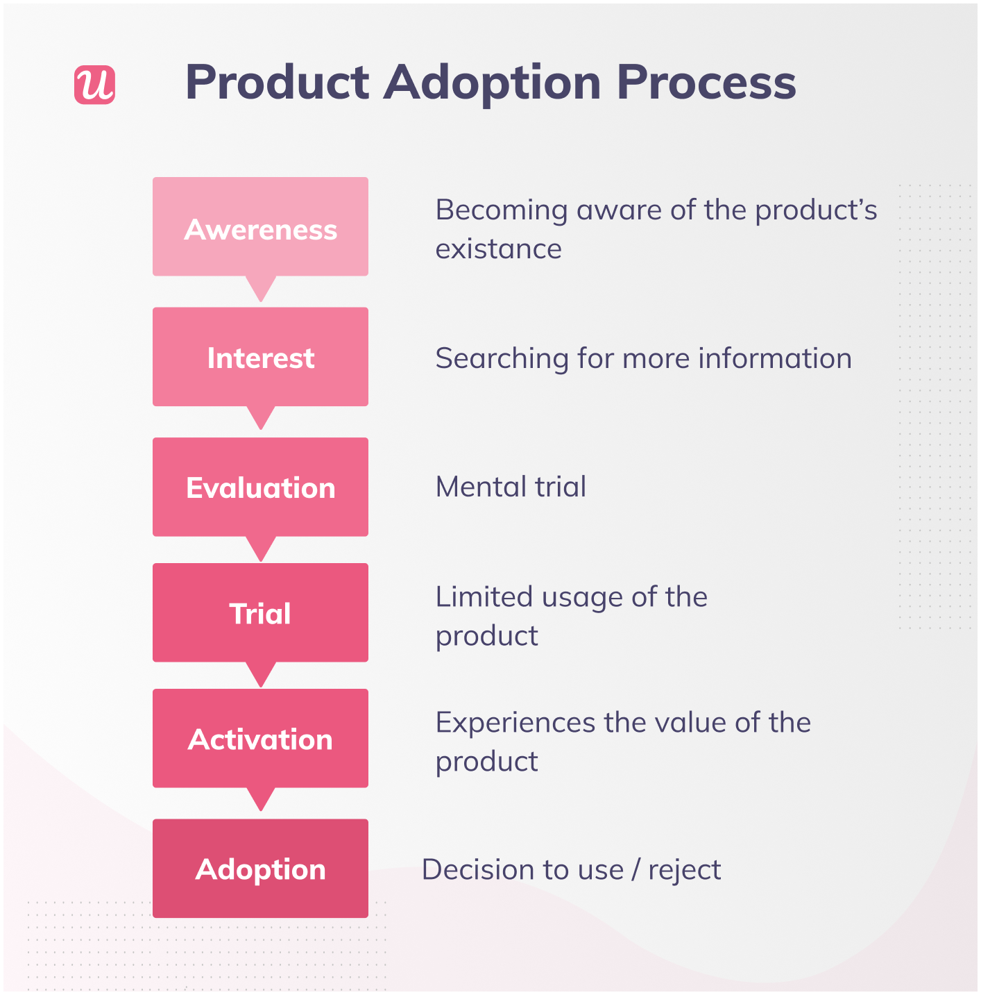 product adoption process saas