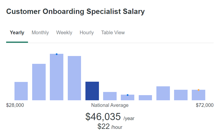 customer-onboarding-specialist-salaris