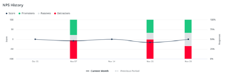 NPS Dashboard: How Can It Help You Analyze Customer Loyalty?