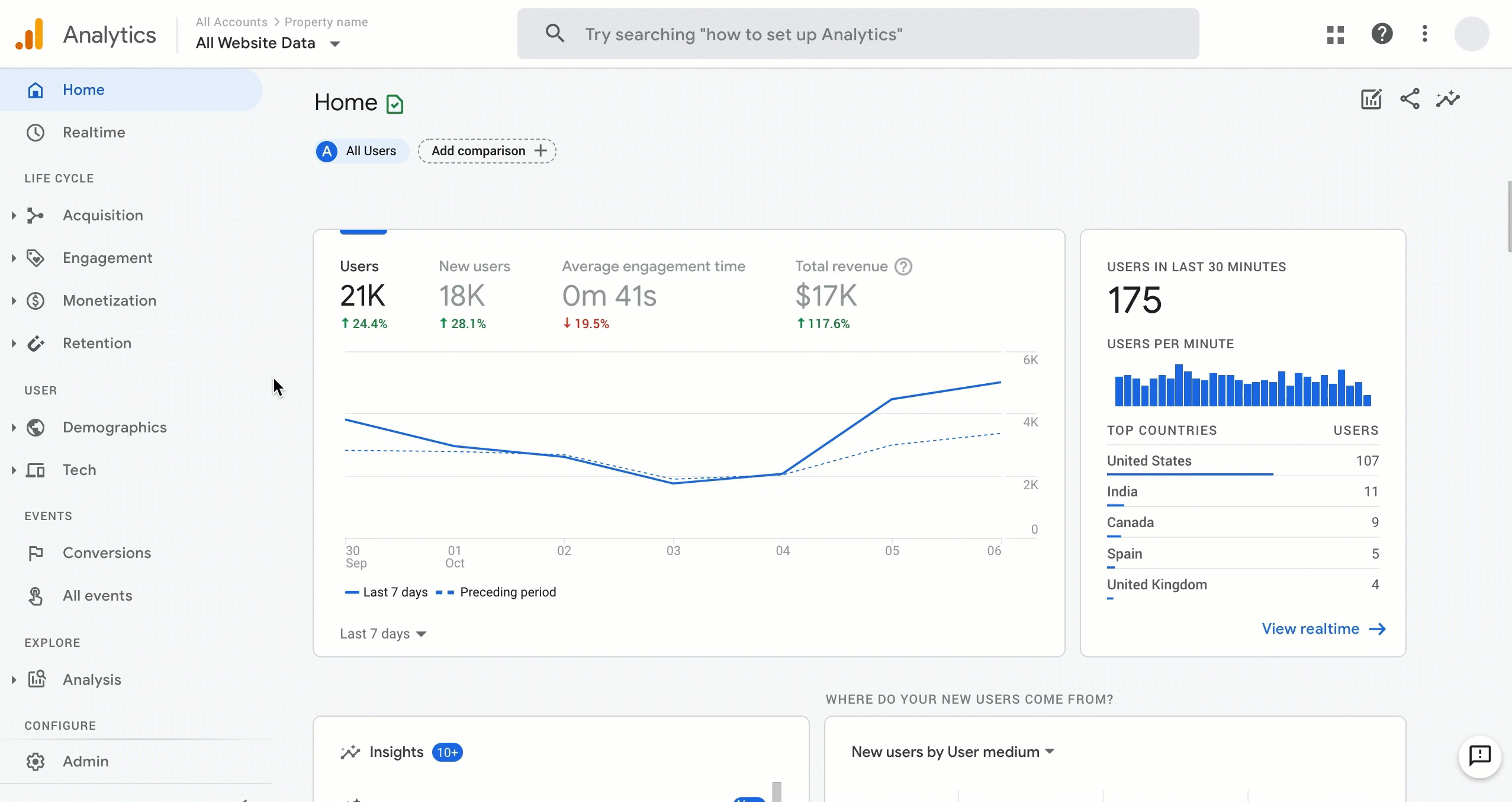 Website analytics dashboard from Google Analytics.