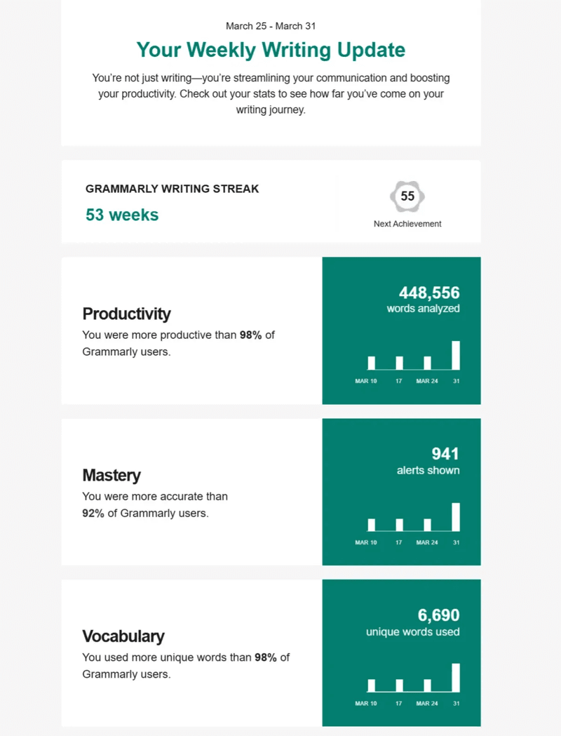 Grammarly-weekly-writing-report