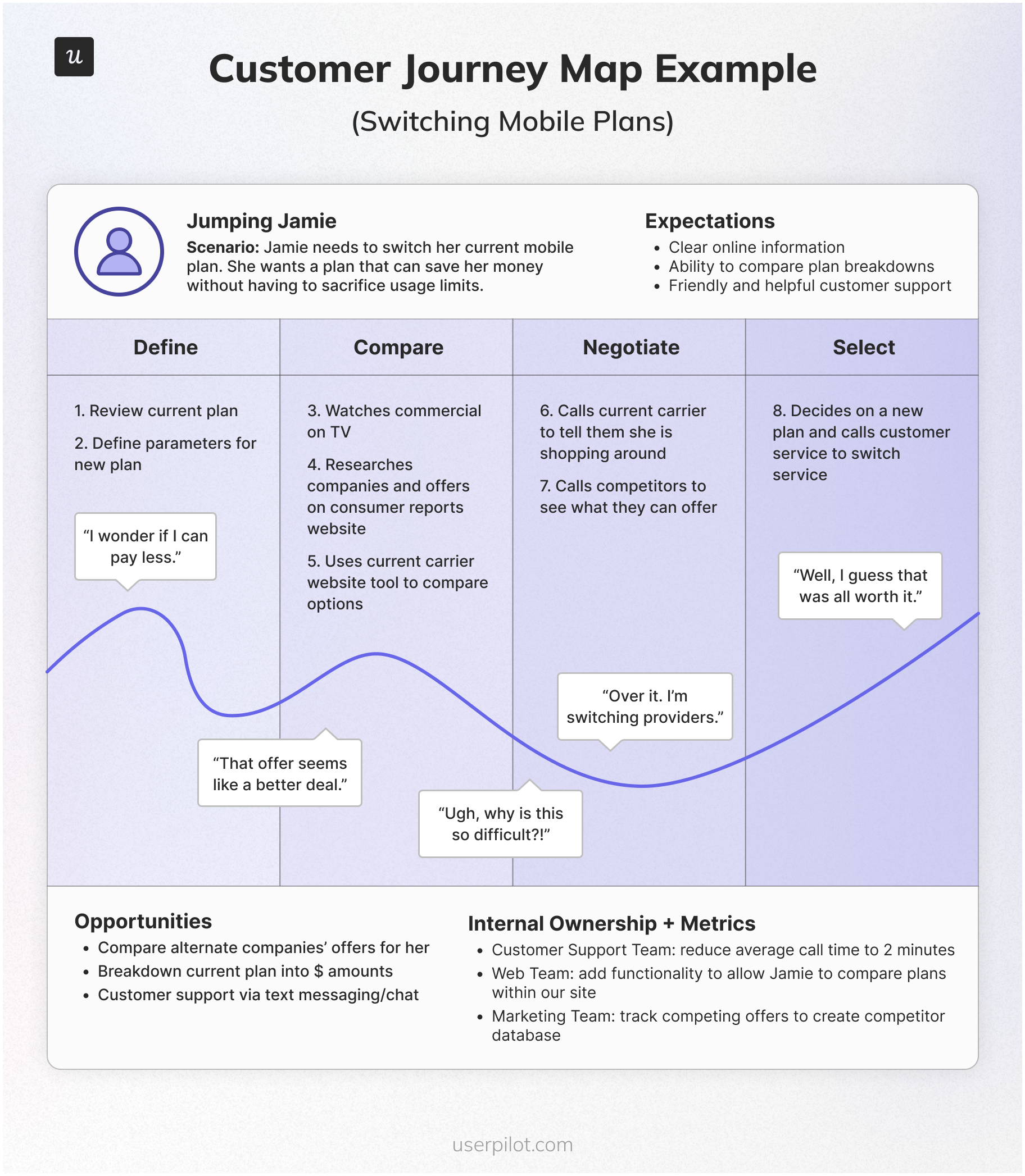Customer journey map example.