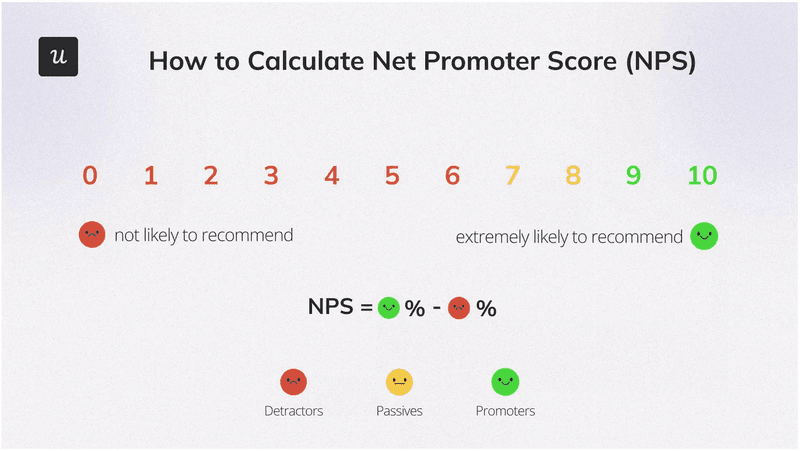 NPS scale 0-10 with formula: NPS equals Promoters percentage minus Detractors percentage