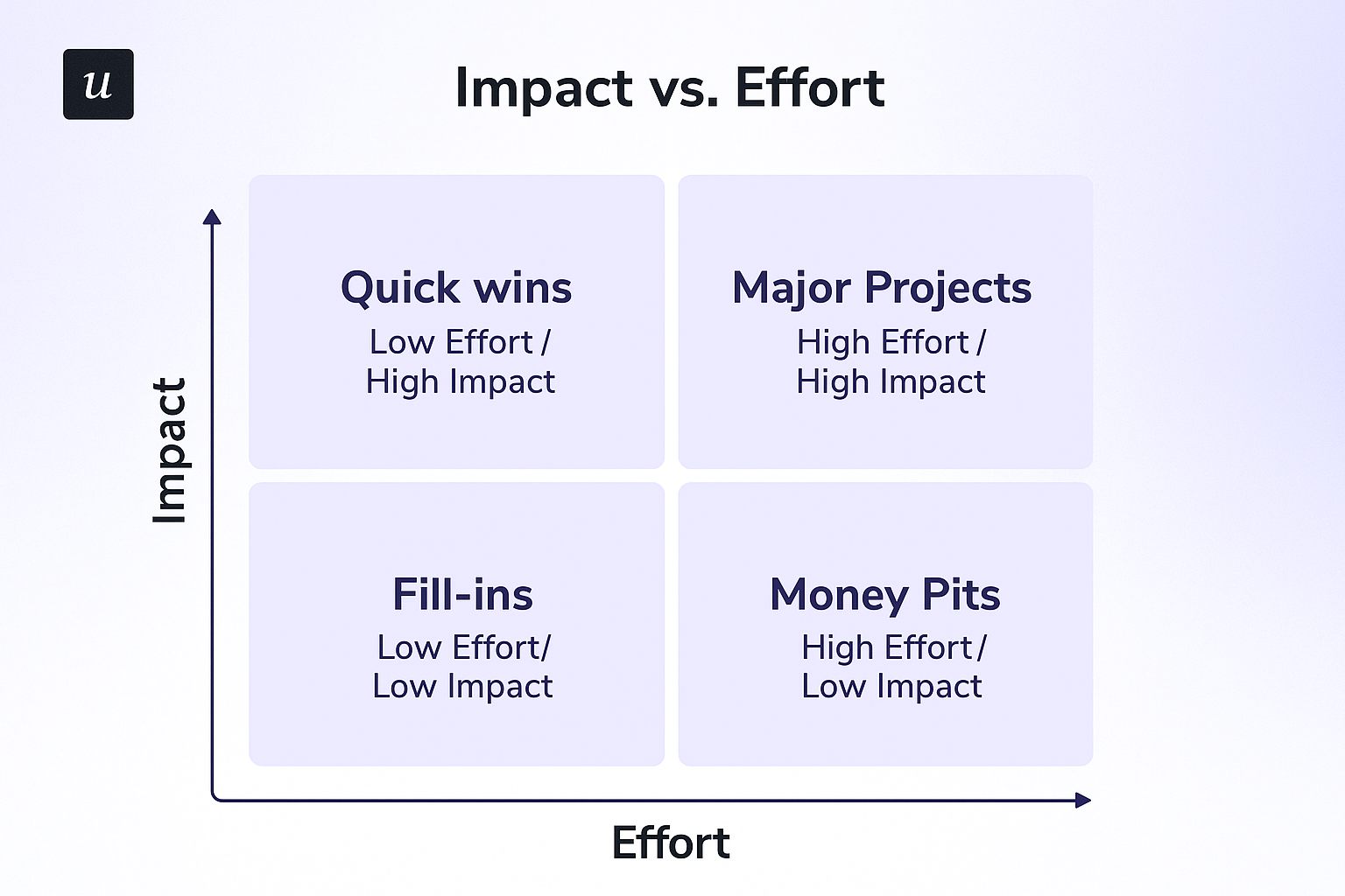 Impact vs effort matrix for journey mapping.
