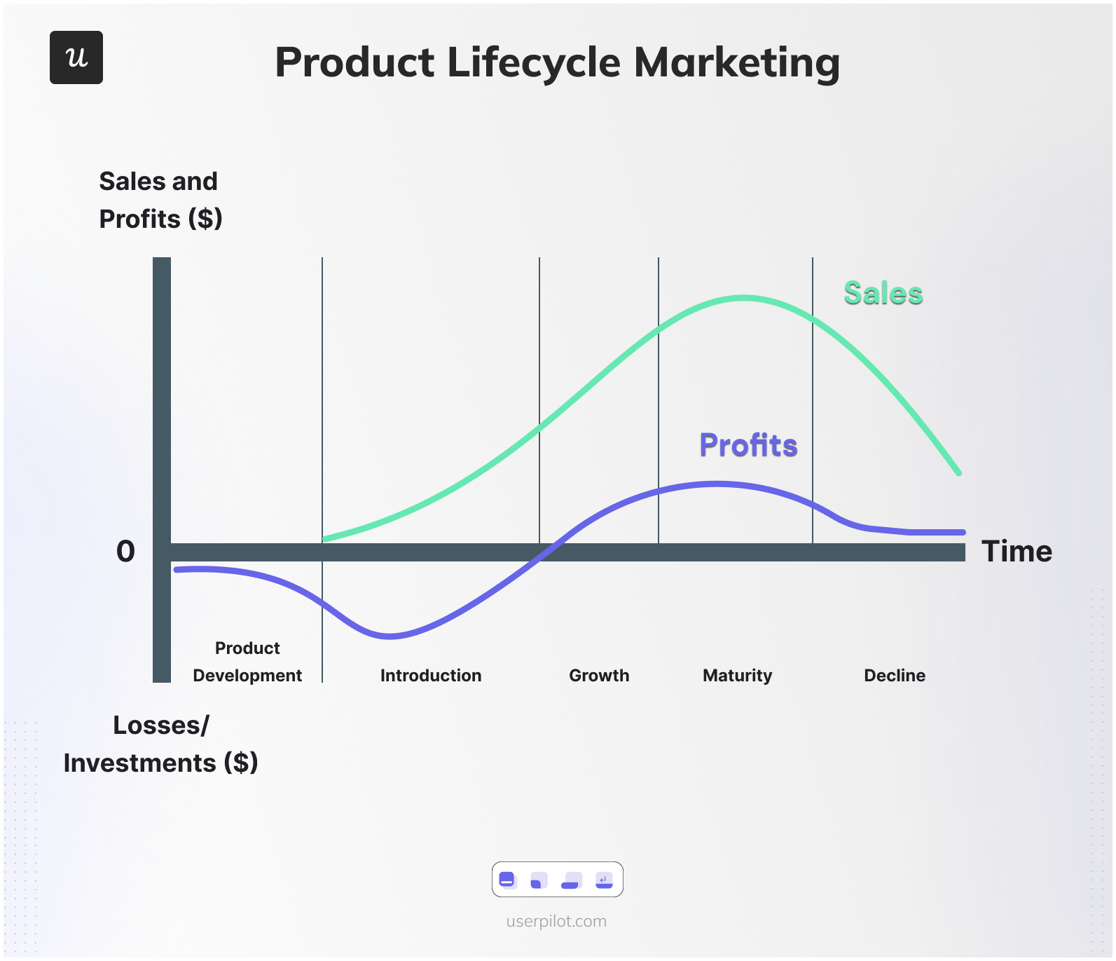 Product Life Cycle Stages.