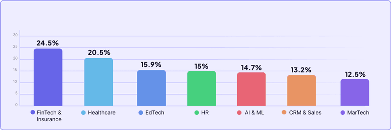 Onboarding completion rate across sectors