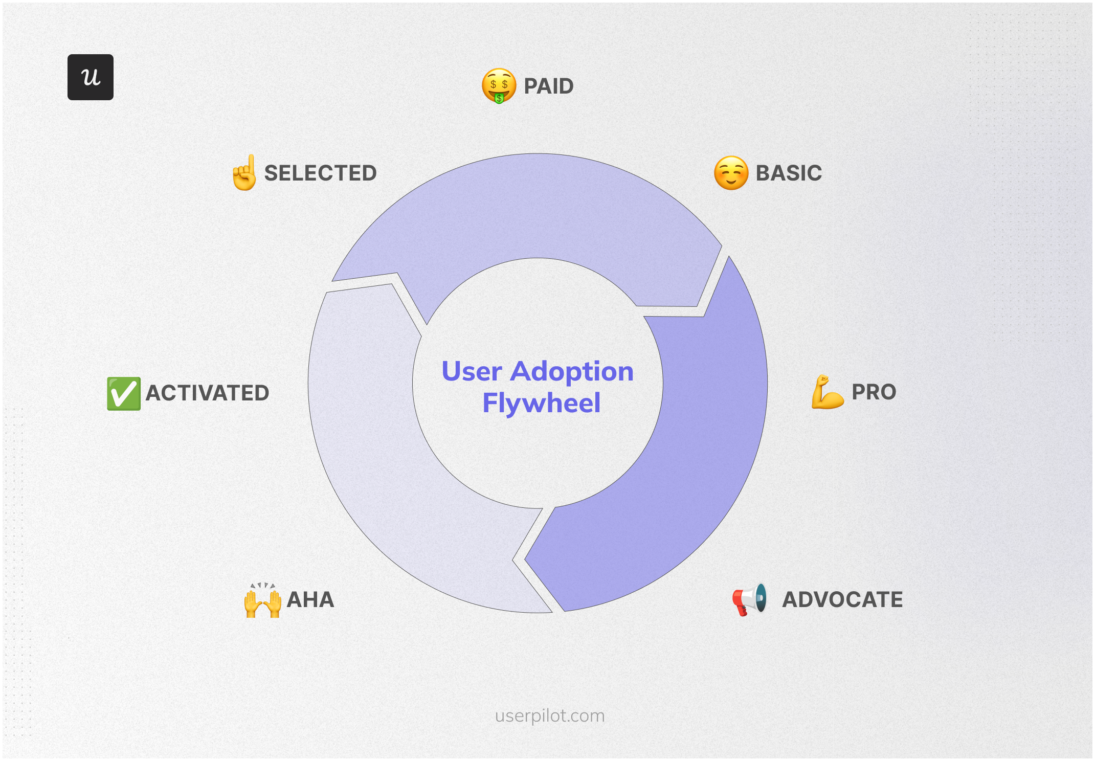 User adoption flywheel 
