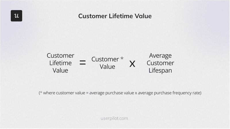 Customer lifetime value formula.