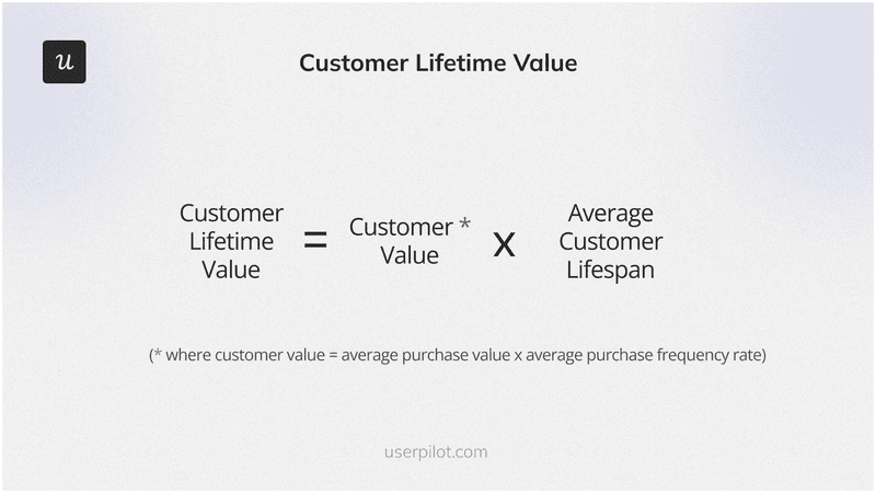 Customer Lifetime Value = Customer Value x Average Customer Lifespan<br /> (Customer Value = Average Purchase Value x Average Purchase Frequency Rate)