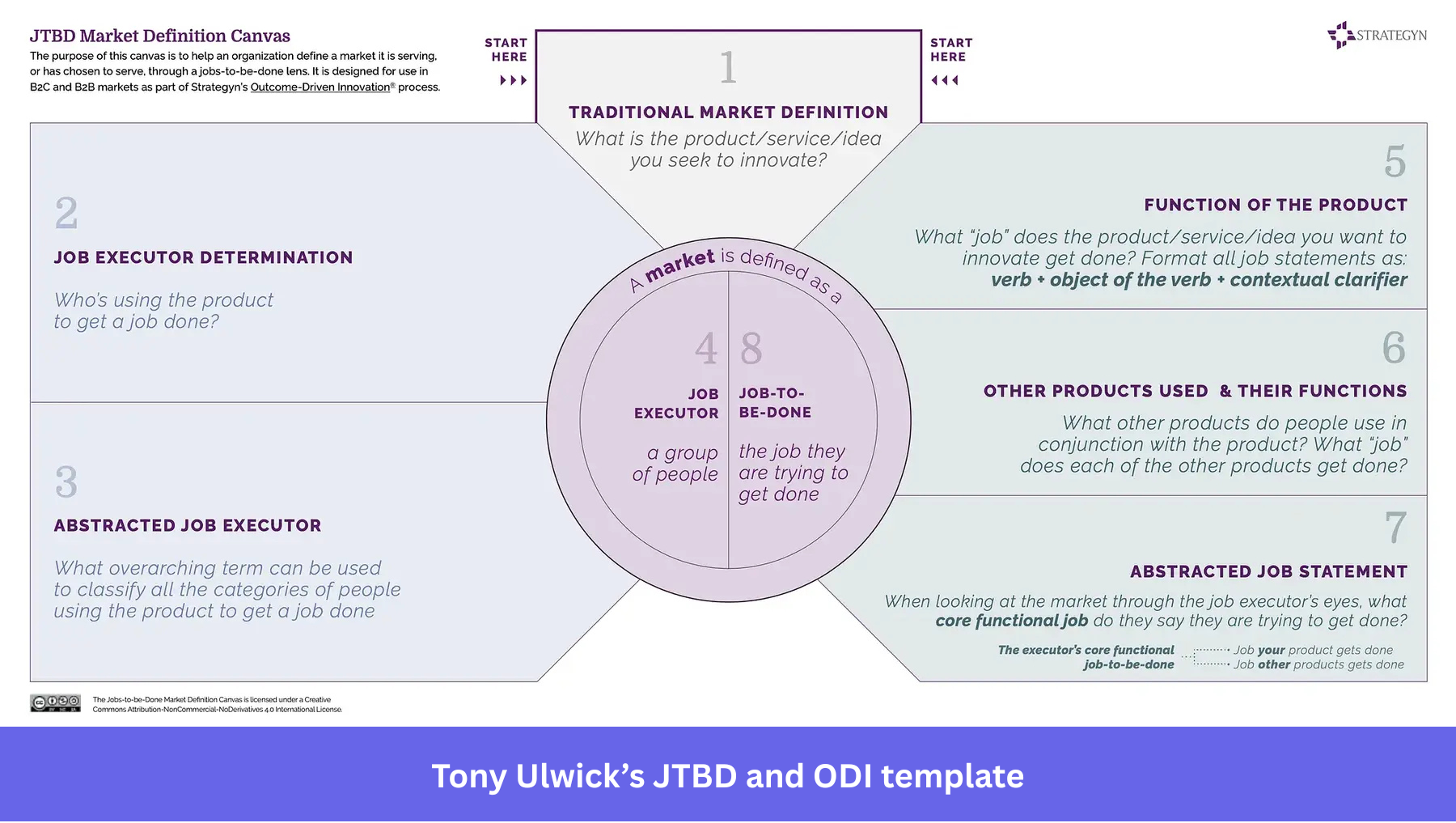 Tony Ulwick’s JTBD and ODI template.