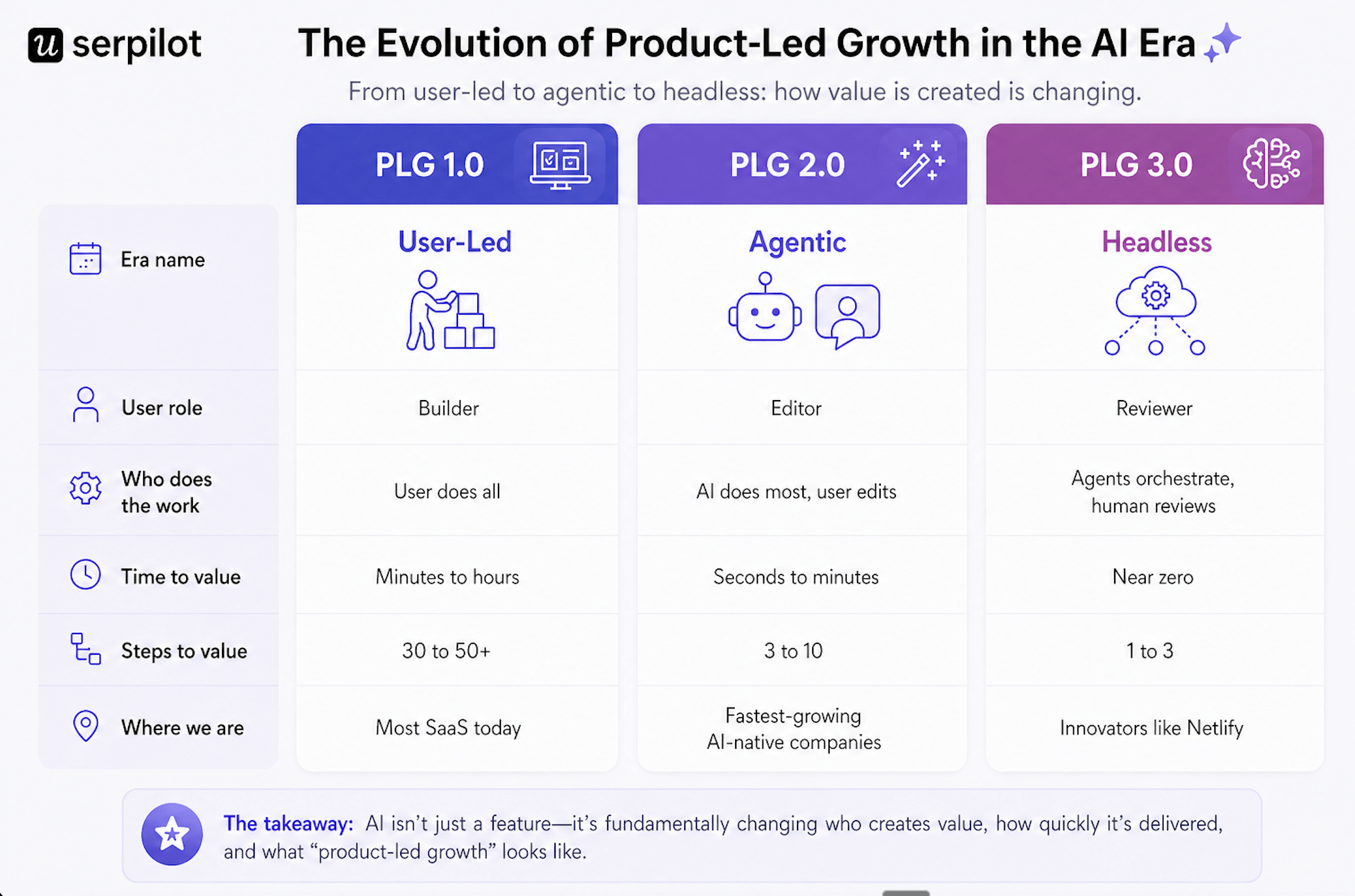The evolution of product-led growth from user-led PLG 1.0 to agentic PLG 2.0 to headless PLG 3.0