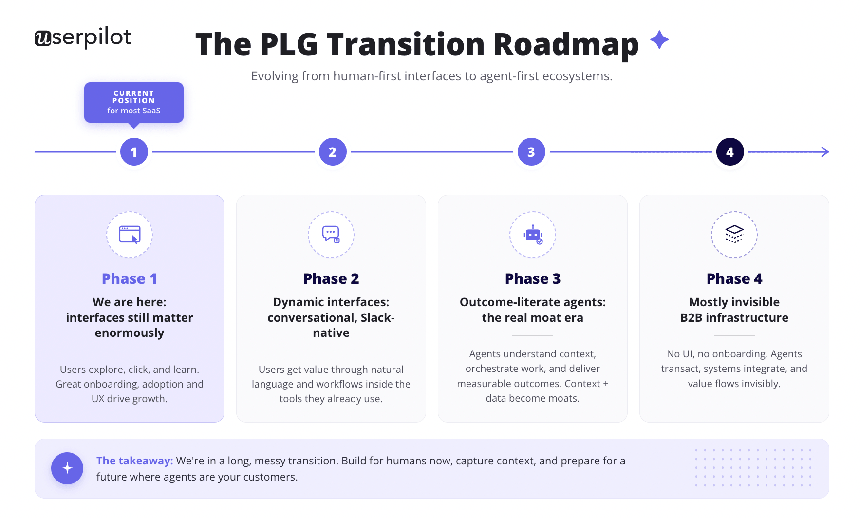 Userpilot's PLG transition roadmap for 2026: from user-led PLG, through hybrid PLG+SLG, to agentic and headless PLG
